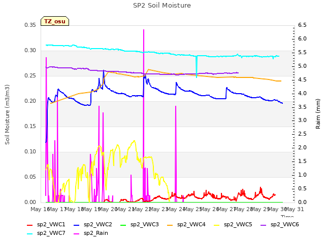 plot of SP2 Soil Moisture