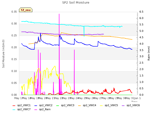 plot of SP2 Soil Moisture