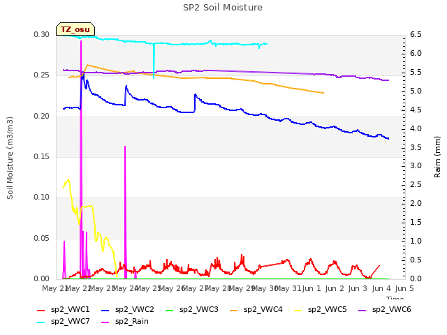 plot of SP2 Soil Moisture