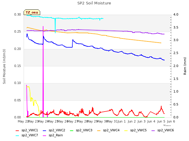 plot of SP2 Soil Moisture