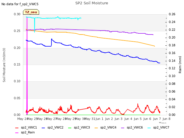 plot of SP2 Soil Moisture