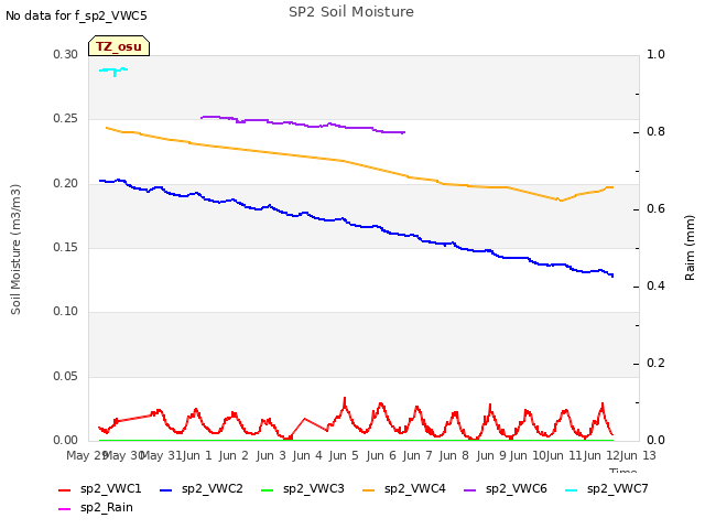 plot of SP2 Soil Moisture