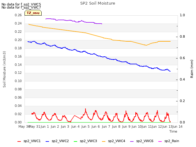 plot of SP2 Soil Moisture