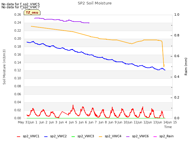 plot of SP2 Soil Moisture