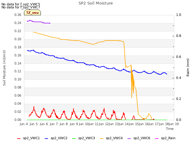 plot of SP2 Soil Moisture