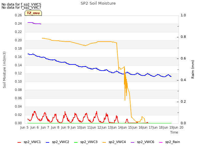 plot of SP2 Soil Moisture