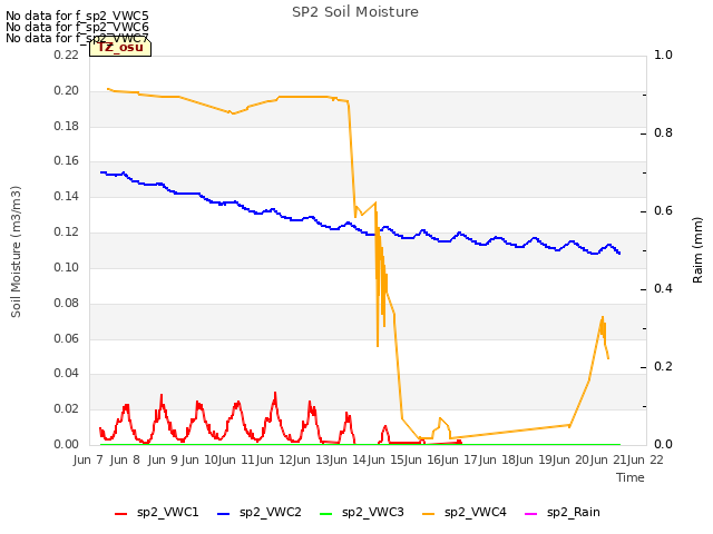 plot of SP2 Soil Moisture