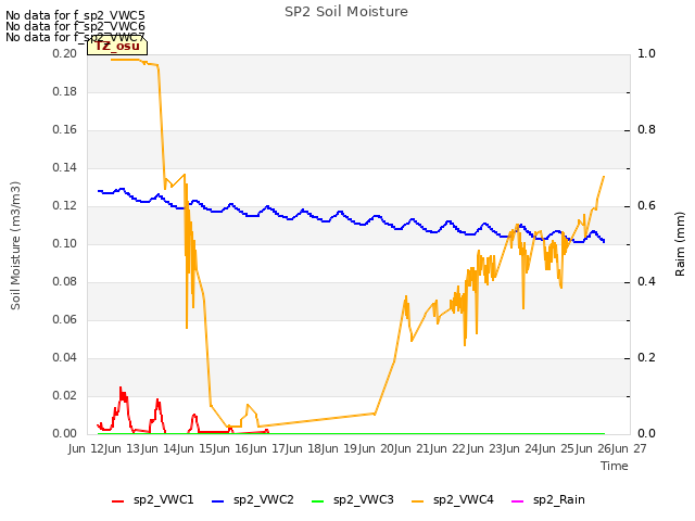 plot of SP2 Soil Moisture