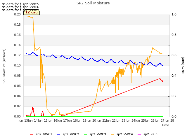 plot of SP2 Soil Moisture