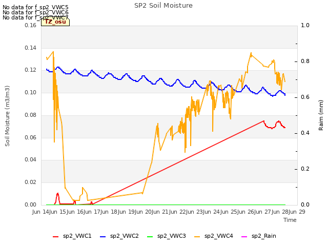 plot of SP2 Soil Moisture