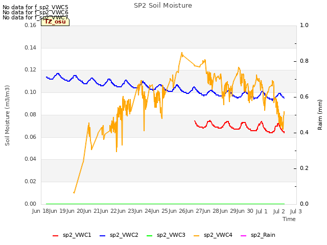 plot of SP2 Soil Moisture