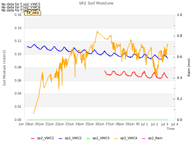 plot of SP2 Soil Moisture