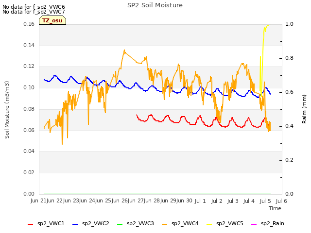 plot of SP2 Soil Moisture