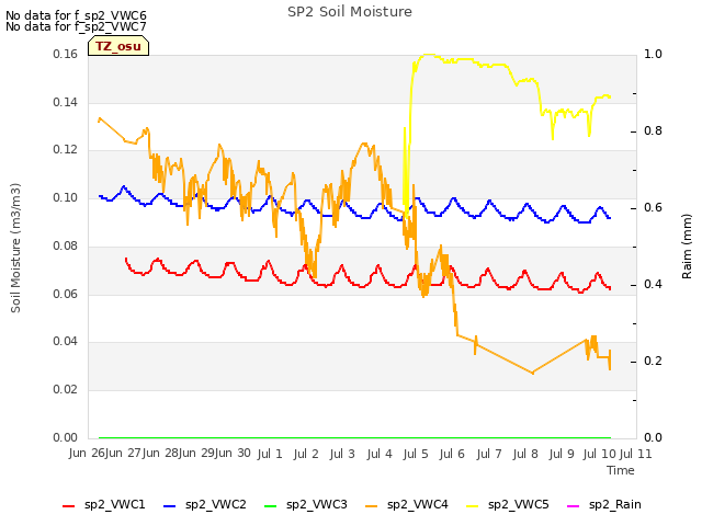 plot of SP2 Soil Moisture