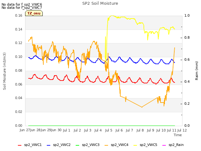 plot of SP2 Soil Moisture