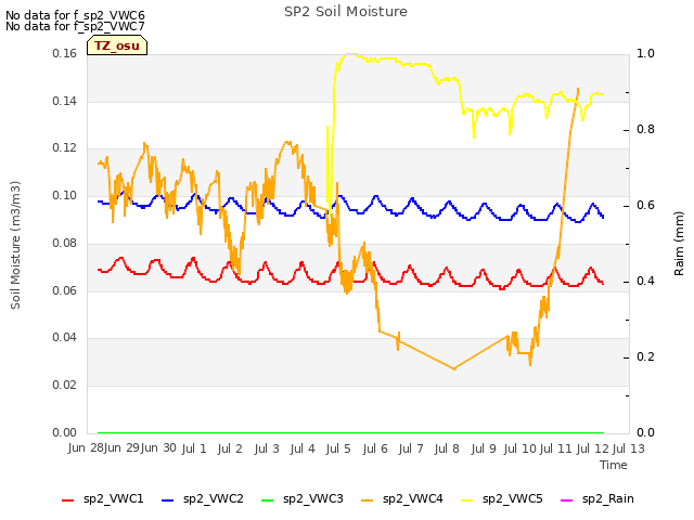 plot of SP2 Soil Moisture