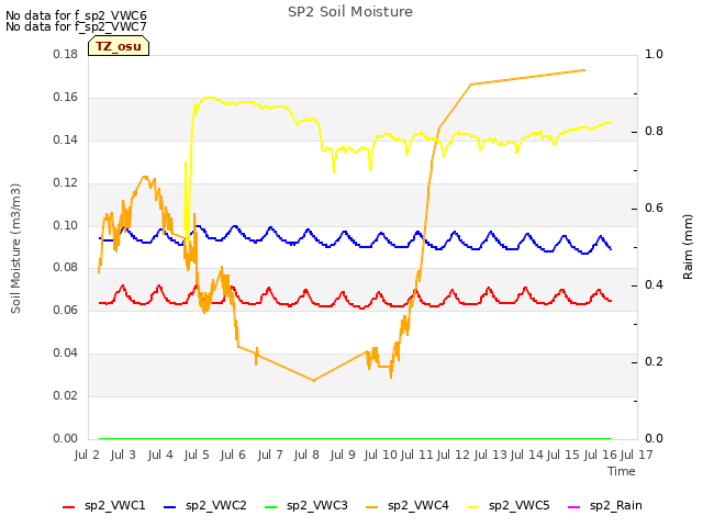 plot of SP2 Soil Moisture