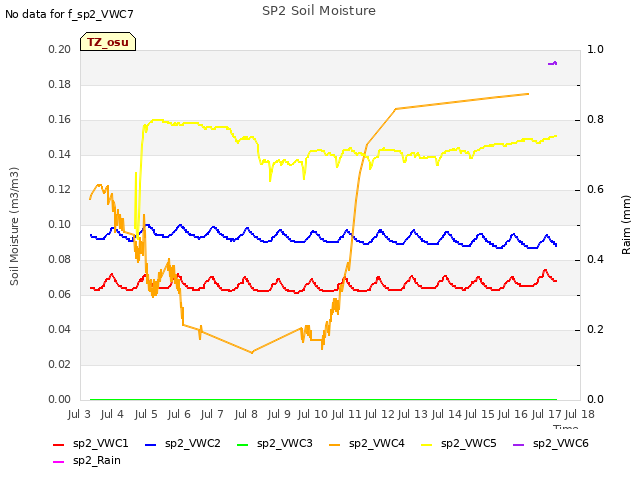 plot of SP2 Soil Moisture