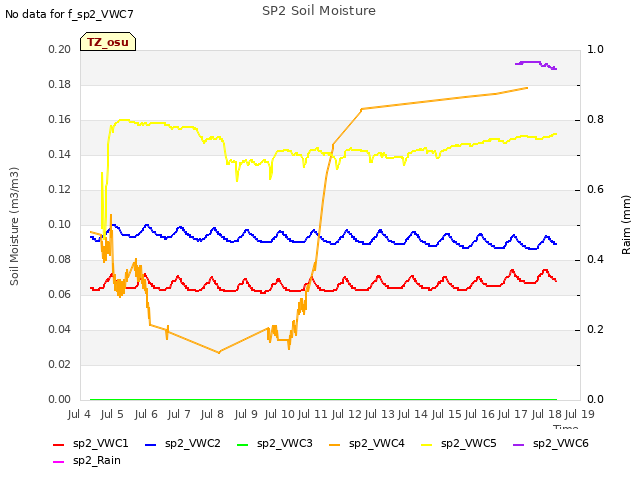 plot of SP2 Soil Moisture