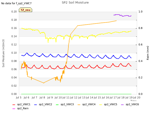 plot of SP2 Soil Moisture