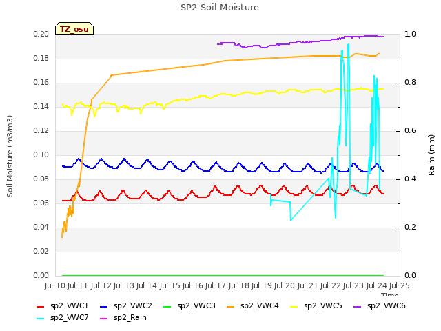 plot of SP2 Soil Moisture