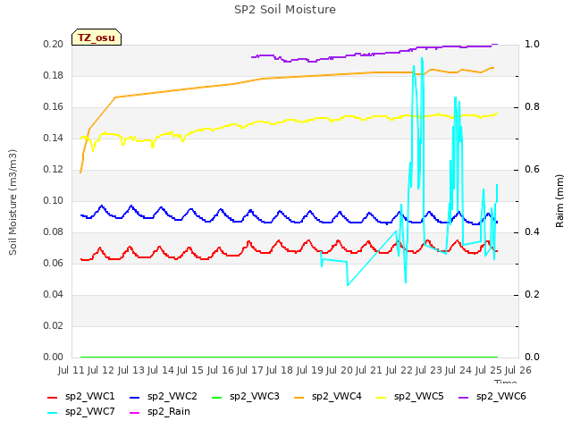 plot of SP2 Soil Moisture