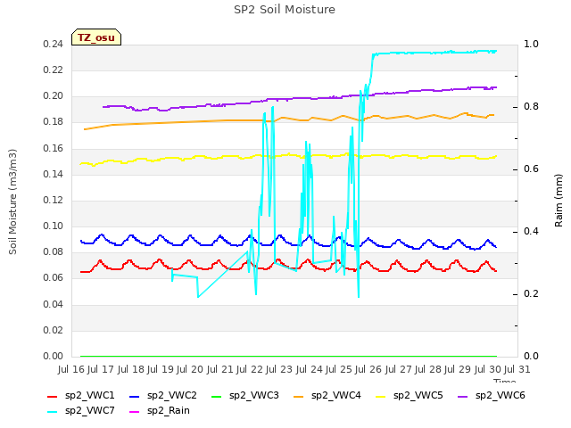 plot of SP2 Soil Moisture