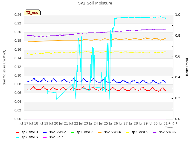 plot of SP2 Soil Moisture