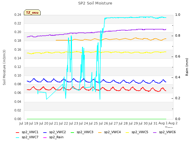 plot of SP2 Soil Moisture