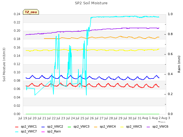 plot of SP2 Soil Moisture