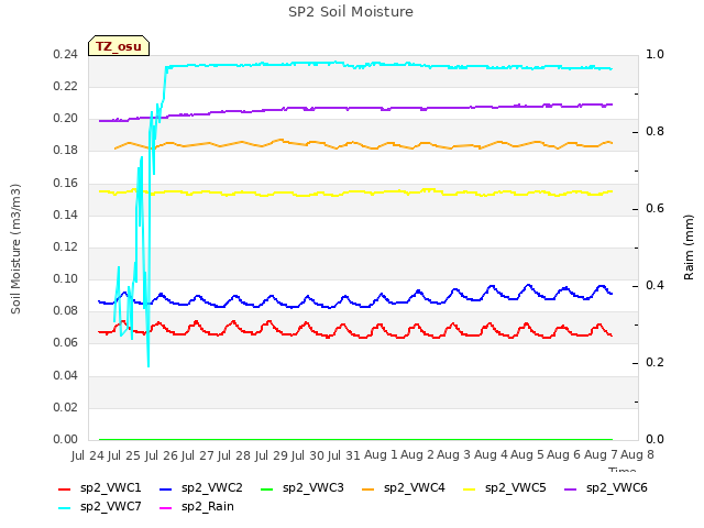 plot of SP2 Soil Moisture