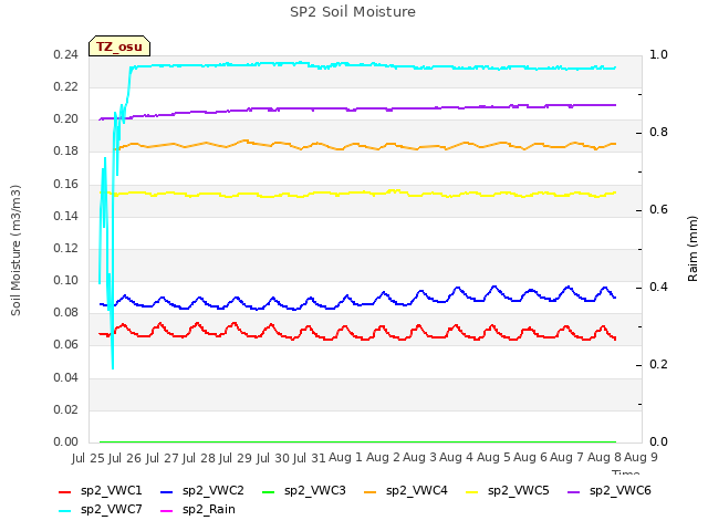 plot of SP2 Soil Moisture