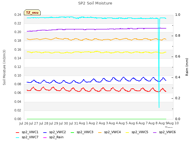 plot of SP2 Soil Moisture