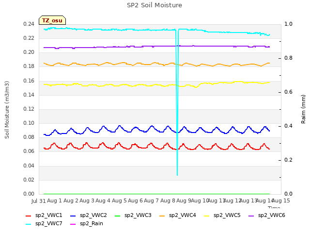 plot of SP2 Soil Moisture