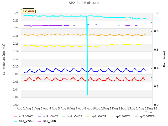 plot of SP2 Soil Moisture