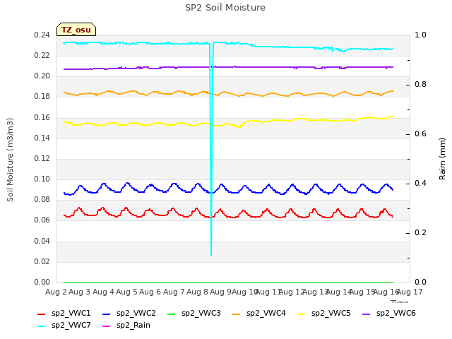 plot of SP2 Soil Moisture