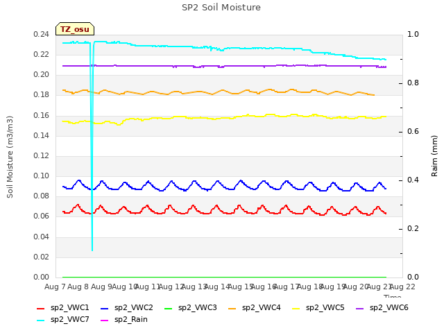 plot of SP2 Soil Moisture