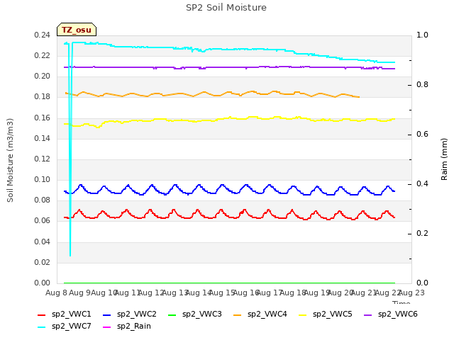 plot of SP2 Soil Moisture