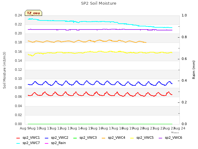 plot of SP2 Soil Moisture