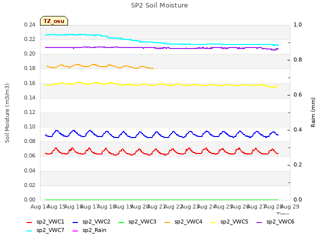 plot of SP2 Soil Moisture