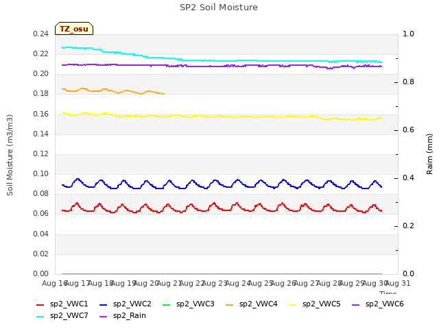 plot of SP2 Soil Moisture