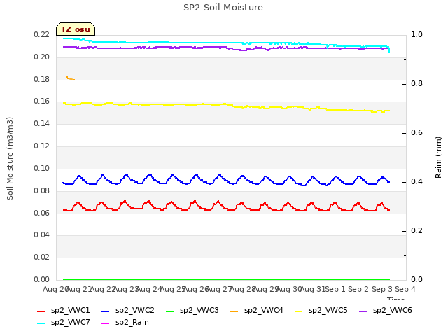 plot of SP2 Soil Moisture