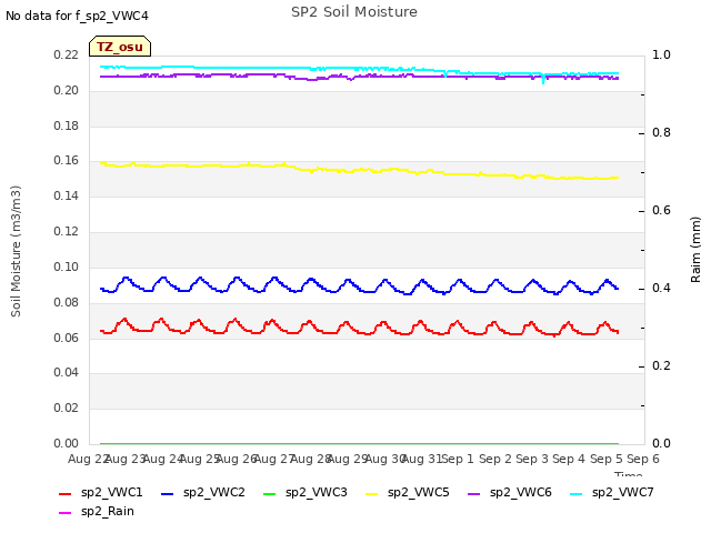 plot of SP2 Soil Moisture