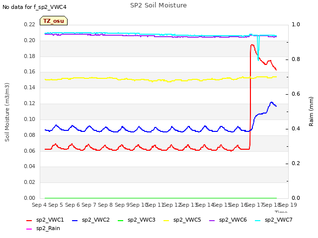 plot of SP2 Soil Moisture