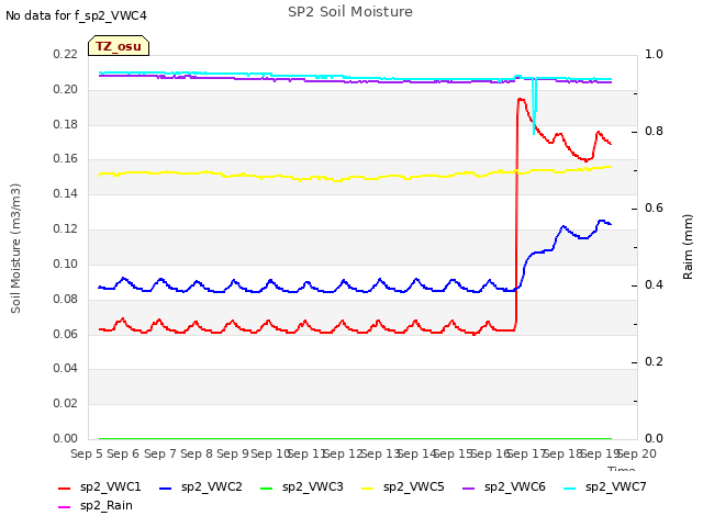 plot of SP2 Soil Moisture