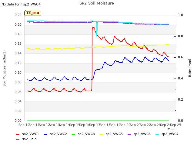 plot of SP2 Soil Moisture