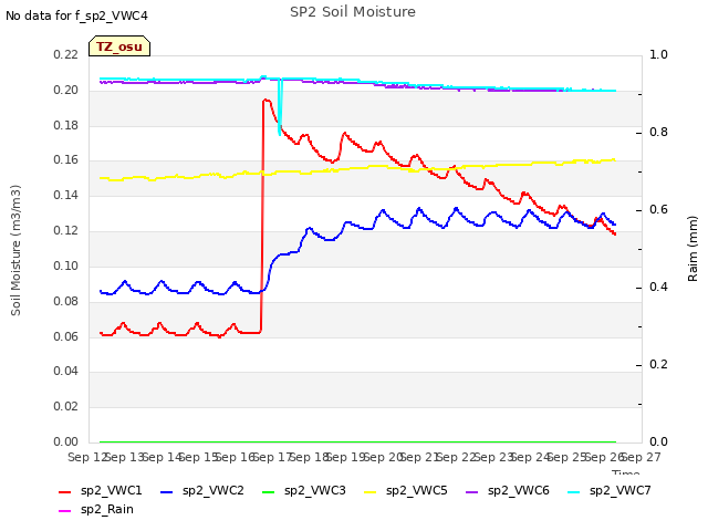 plot of SP2 Soil Moisture