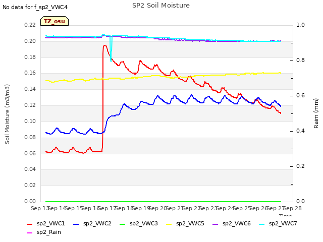 plot of SP2 Soil Moisture