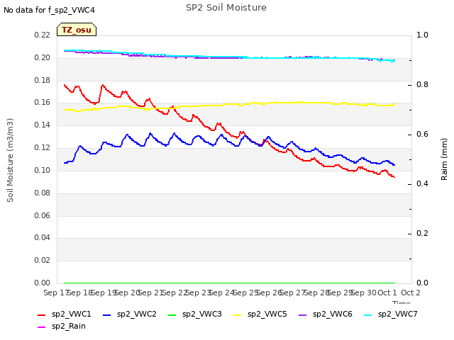 plot of SP2 Soil Moisture