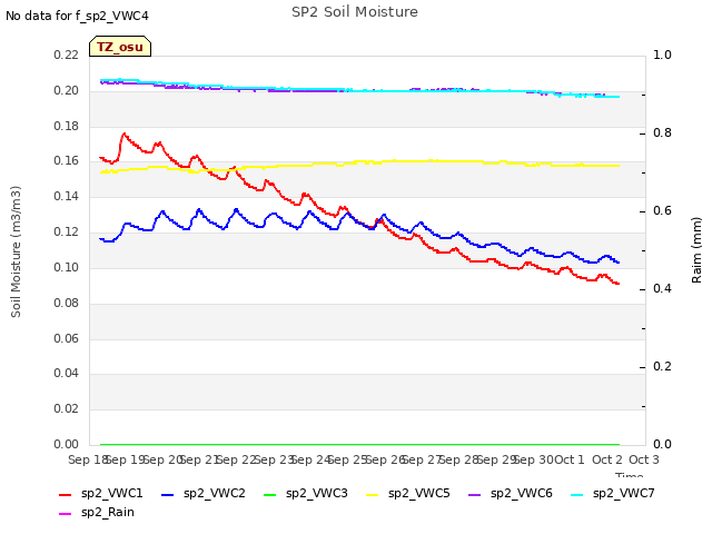 plot of SP2 Soil Moisture